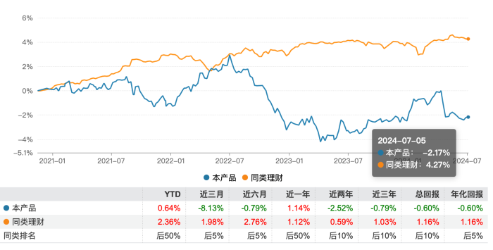 卷！7月来百余只银行理财降费，招银理财两只混合类产品零费率“参战”