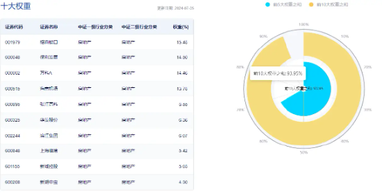 安徽出台购房新政！楼市迎暖风，地产ETF（159707）强势上涨近2%！滨江集团、新城控股、万科A涨幅居前