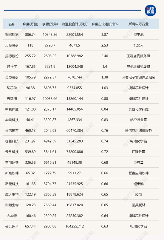 转融券按下暂停键，但A股还有超2200只个股有“存量”，不乏热门基金重仓股