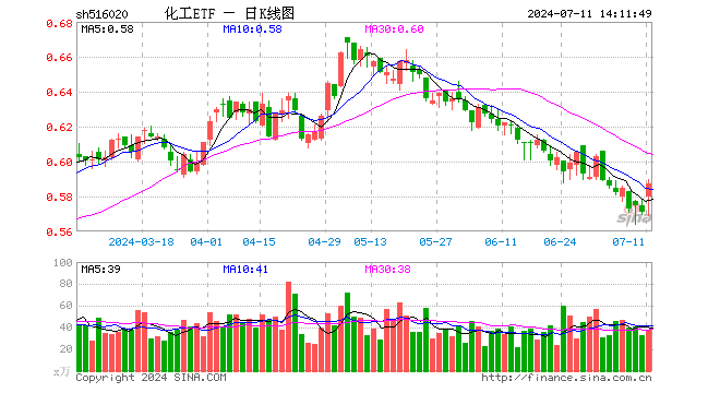 情绪回暖？化工ETF（516020）开盘上探1.58%！机构：化工行业基本面风险或已出清