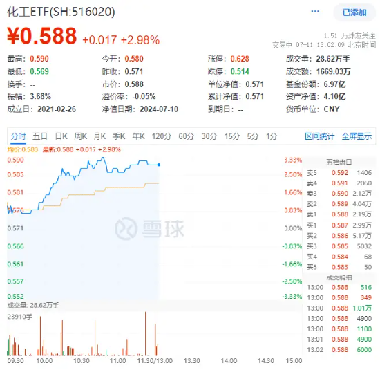 情绪回暖？化工ETF（516020）开盘上探1.58%！机构：化工行业基本面风险或已出清