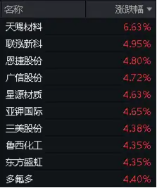 情绪回暖？化工ETF（516020）开盘上探1.58%！机构：化工行业基本面风险或已出清