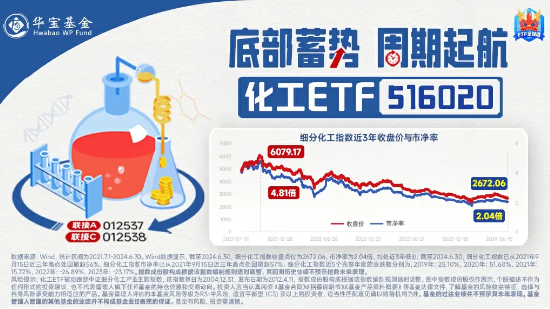 情绪回暖？化工ETF（516020）开盘上探1.58%！机构：化工行业基本面风险或已出清