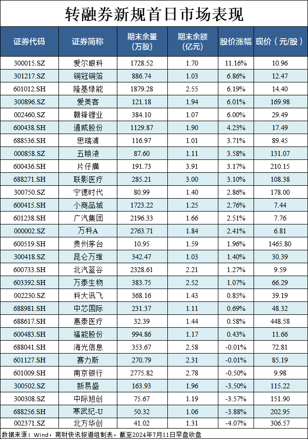 暂停转融券业务首日，股价大涨11%！爱尔眼科回应：短期看有可能利好