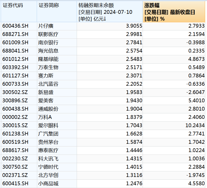 转融券暂停实施首日 资金大幅加仓这些股票！