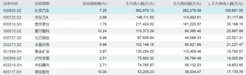 转融券暂停实施首日 资金大幅加仓这些股票！