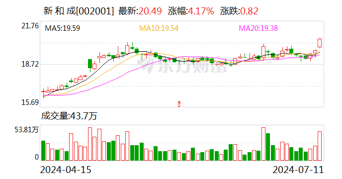 新和成：预计2024年上半年净利润约20.77亿元~22.25亿元 同比增长40%~50%