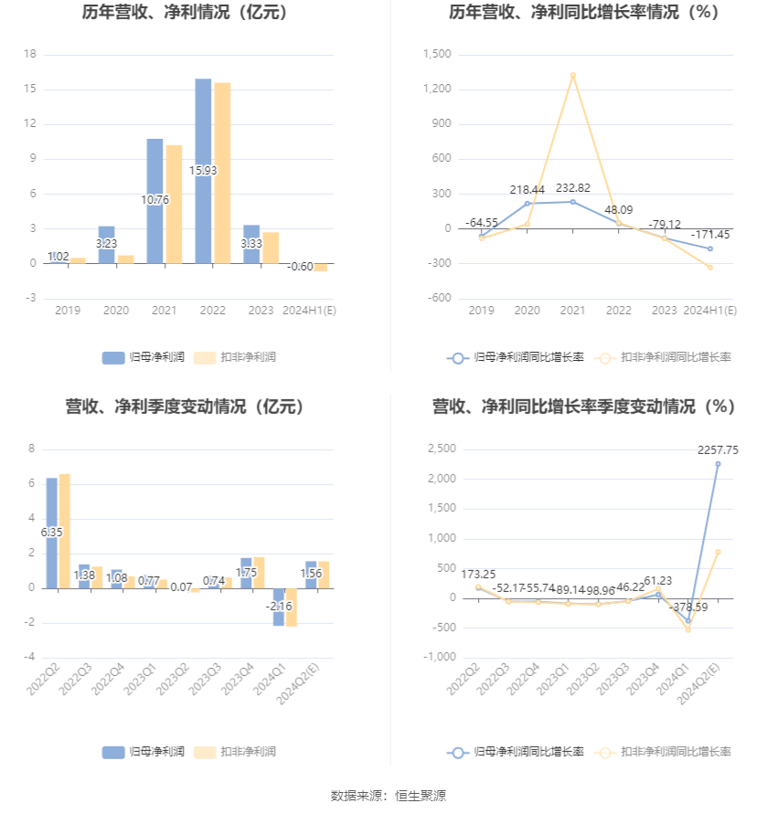 盛和资源：预计2024年上半年亏损4800万元-7200万元