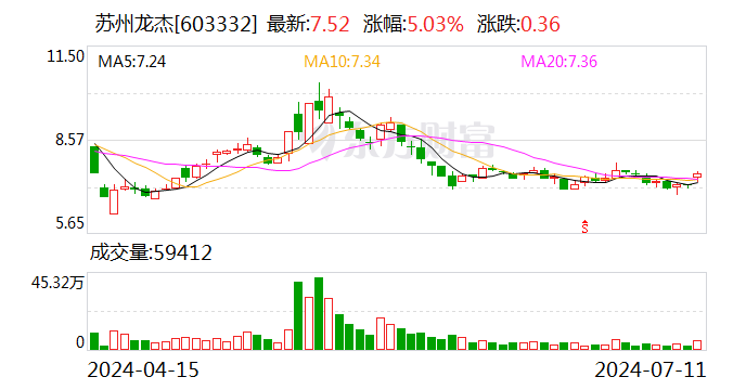 苏州龙杰：拟向特定对象发行股票募资不超过1亿元