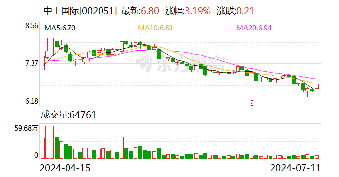 中工国际二季度国际工程业务新签合同额增近九成