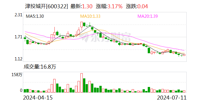 津投城开：预计2024年上半年亏损1.75亿元-2.05亿元