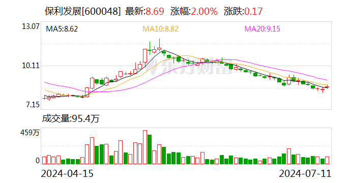 保利发展：上半年净利润75.08亿元 同比下降38.57%