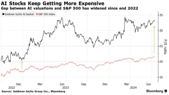 科技巨头豪掷千金押注AI，高盛发出投资过热警告