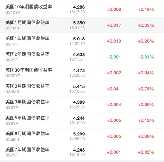 6月CPI超预期降温，美股三大期指直线拉升，美债收益率迅速走低，黄金突破2400美元