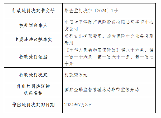 太保产险毕节中心支公司被罚55万元：虚列支出套取费用等