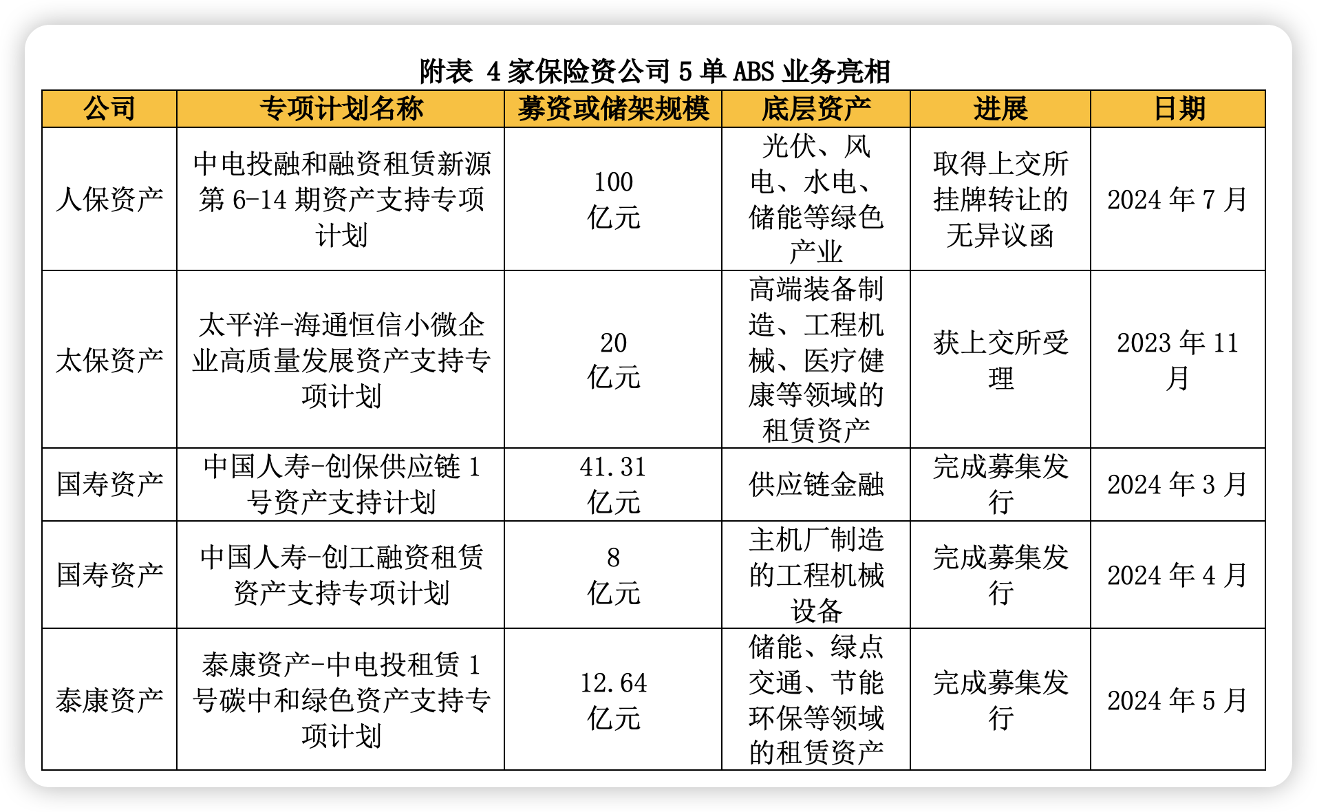 保险资管首批ABS产品再迎新 国寿资产、泰康资产等已投超百亿 耐心资本投向曝光