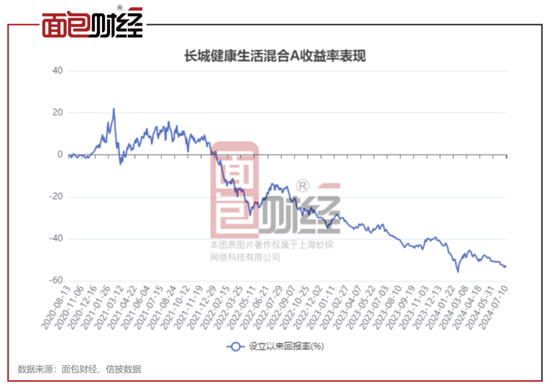 长城基金：新产品募集失败，旗下15只产品净值累计下跌超30%