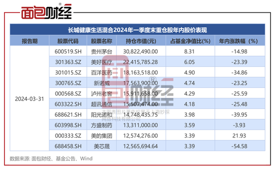 长城基金：新产品募集失败，旗下15只产品净值累计下跌超30%