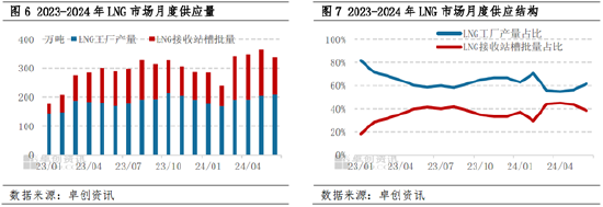 LNG半年度总结：上半年震荡回落 下半年价格重心或小幅抬升