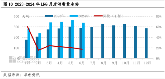 LNG半年度总结：上半年震荡回落 下半年价格重心或小幅抬升