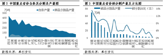 卓创资讯：猪肉分割集中化程度高于白条 屠宰利润是其重要支撑点