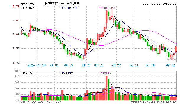 4股涨超7%！地产ETF（159707）开盘狂飙，涨幅摸高5%，冲击四连阳！机构：聚焦政策落地机会