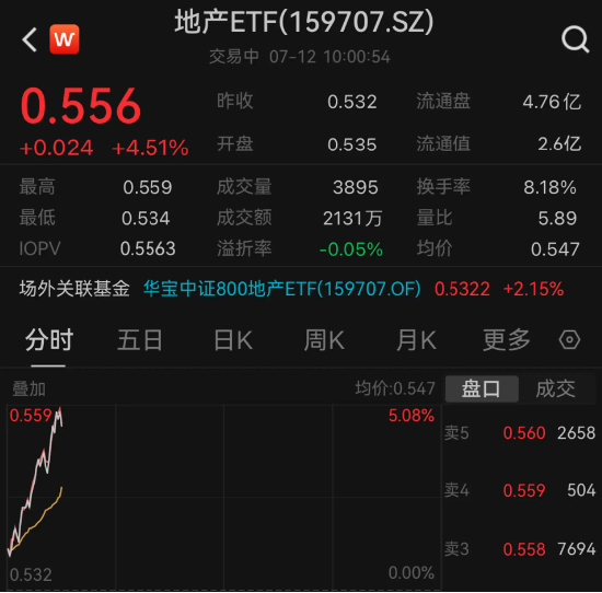 4股涨超7%！地产ETF（159707）开盘狂飙，涨幅摸高5%，冲击四连阳！机构：聚焦政策落地机会