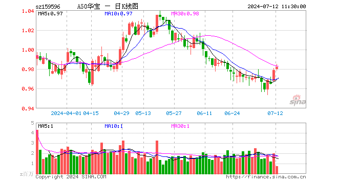 中报业绩预喜，北方华创大涨超3%！地产、银行龙头股携手走强，A50ETF华宝（159596）逆市飘红