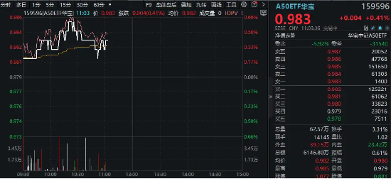 中报业绩预喜，北方华创大涨超3%！地产、银行龙头股携手走强，A50ETF华宝（159596）逆市飘红