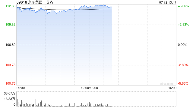 京东集团-SW午后涨超5% 富瑞给予“买入”评级