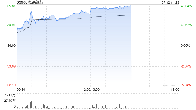 内银股午后集体上扬 招商银行上涨5%农业银行涨超2%