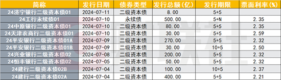 上半年发行增长近130%，供给放量无碍二永债收益率下行