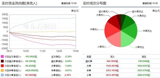 两市窄幅震荡 光伏设备获青睐！