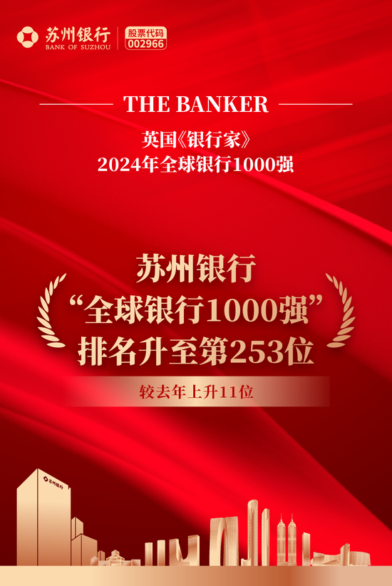 苏州银行“全球银行1000强”排名升至第253位
