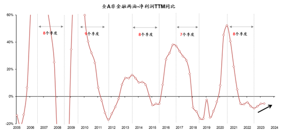 国联策略：风格再均衡，增配中下游