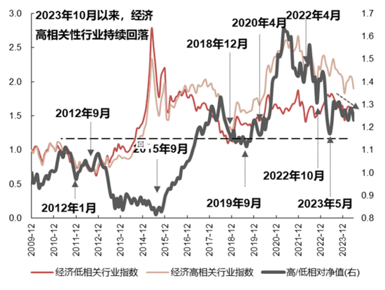 国联策略：风格再均衡，增配中下游