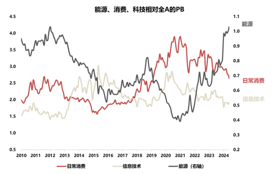 国联策略：风格再均衡，增配中下游