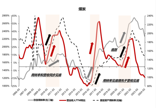 国联策略：风格再均衡，增配中下游