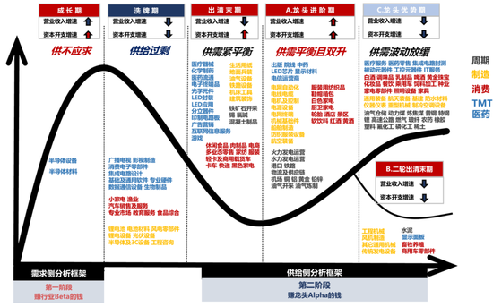 国联策略：风格再均衡，增配中下游