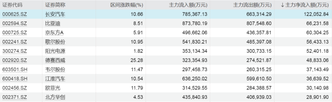 飙升超68%，超12亿元加仓！