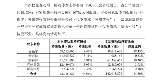 上海沪工73岁实控人离婚！妻子获逾5亿元股票，儿子成控股股东！