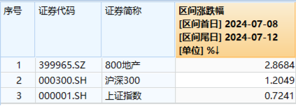 地产集体拉升，地产ETF（159707）放量大涨3.57%！积极信号频现，机构提示静候基本面拐点