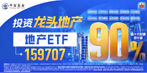 地产集体拉升，地产ETF（159707）放量大涨3.57%！积极信号频现，机构提示静候基本面拐点