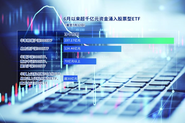 一个多月超千亿元资金涌入股票型ETF