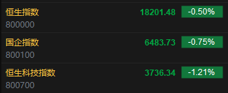 快讯：港股恒指跌0.5% 科指跌1.21%科网股普遍低开
