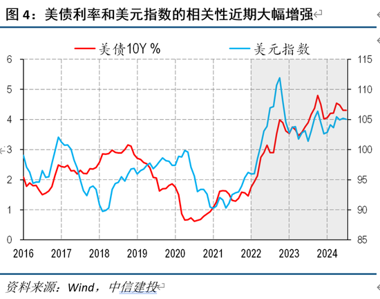 中信建投海外丨人民币vs中美利差的相关性因何生变