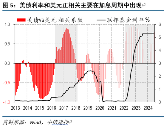 中信建投海外丨人民币vs中美利差的相关性因何生变