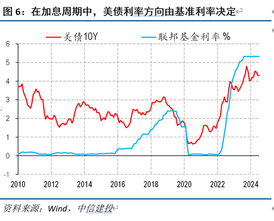 中信建投海外丨人民币vs中美利差的相关性因何生变