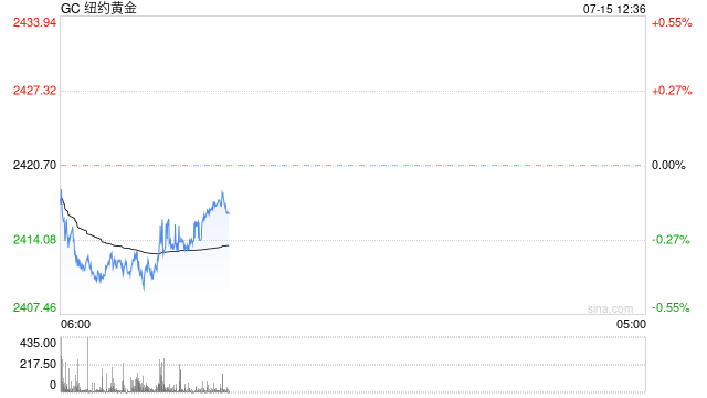 黄金市场分析：美联储降息预期高涨 助力金价稳守2400大关