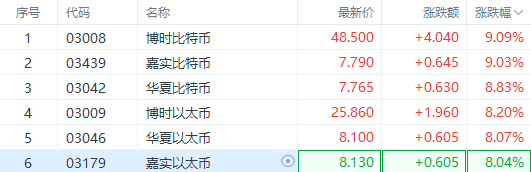 发生了什么了？港股数字货币ETF集体沸腾 最大涨幅超9%